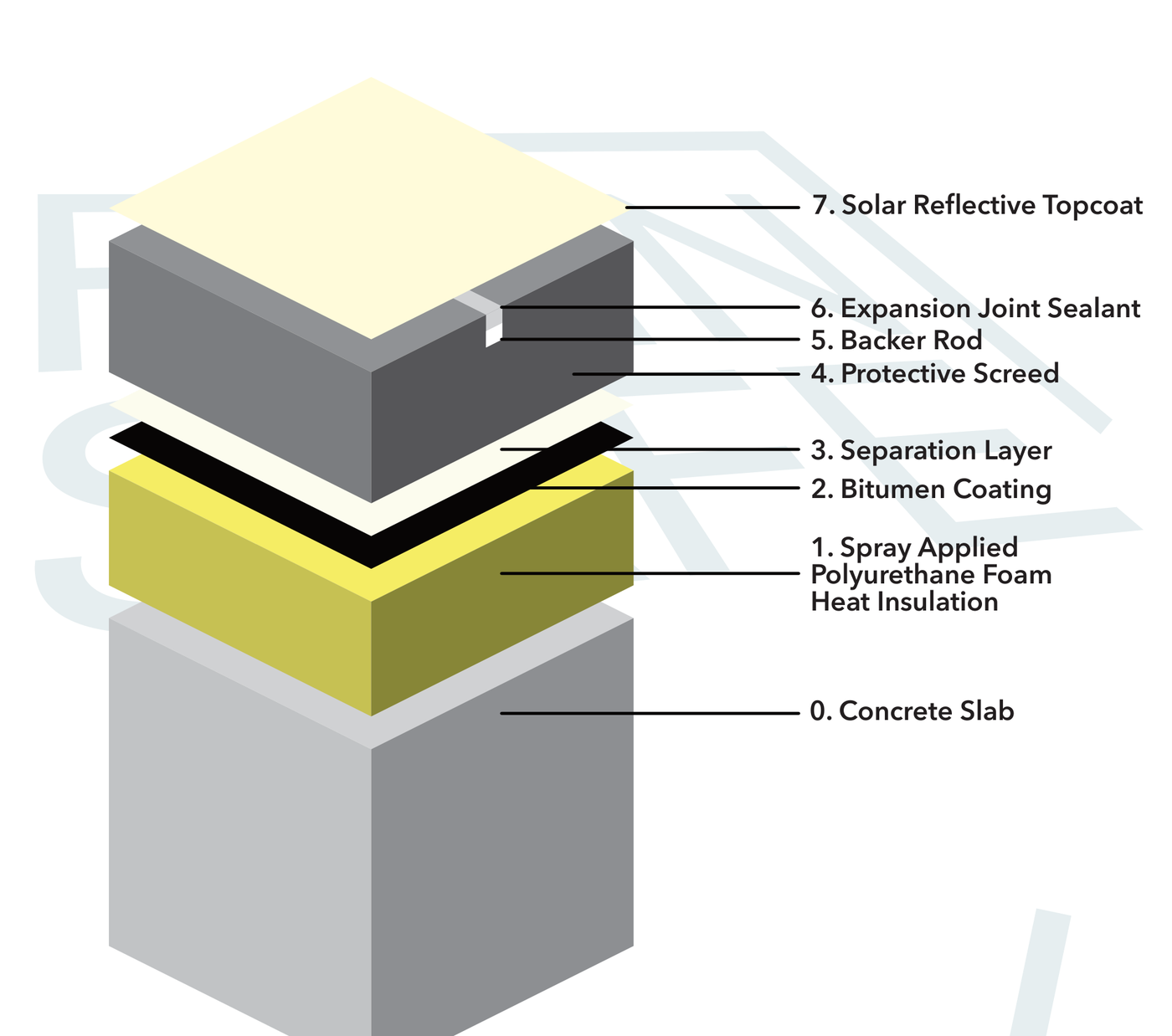 The combo roof system in cross-section: solar-reflective topcoat, protective screed with expansion joint sealant and backer rod, separation layer, bitumen coating, sprayed polyurethane foam heat insulation, and concrete slab